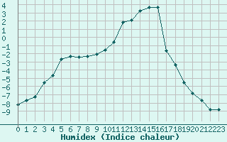 Courbe de l'humidex pour Lans-en-Vercors (38)