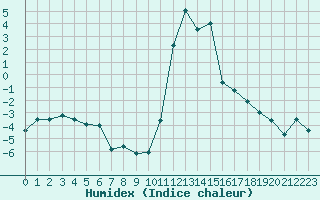 Courbe de l'humidex pour Bagnres-de-Luchon (31)