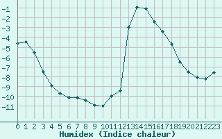 Courbe de l'humidex pour Chamonix-Mont-Blanc (74)