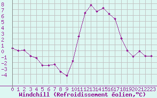 Courbe du refroidissement olien pour Ile d