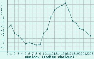 Courbe de l'humidex pour Eygliers (05)