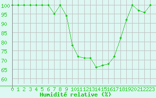 Courbe de l'humidit relative pour Solenzara - Base arienne (2B)