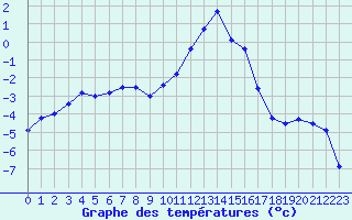 Courbe de tempratures pour Le Puy - Loudes (43)