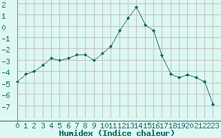 Courbe de l'humidex pour Le Puy - Loudes (43)