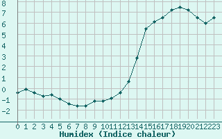 Courbe de l'humidex pour Lons-le-Saunier (39)