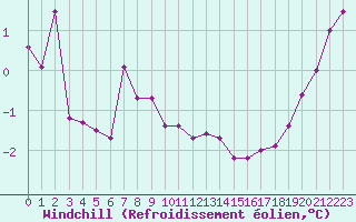Courbe du refroidissement olien pour Aytr-Plage (17)
