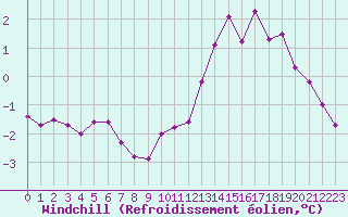 Courbe du refroidissement olien pour Nris-les-Bains (03)