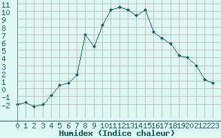 Courbe de l'humidex pour Formigures (66)