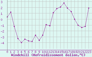 Courbe du refroidissement olien pour Le Puy - Loudes (43)