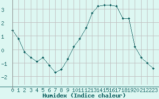 Courbe de l'humidex pour Selonnet - Chabanon (04)