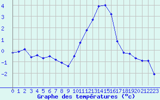 Courbe de tempratures pour Bouligny (55)