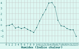 Courbe de l'humidex pour Bouligny (55)