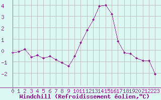 Courbe du refroidissement olien pour Bouligny (55)