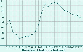 Courbe de l'humidex pour Boulc (26)