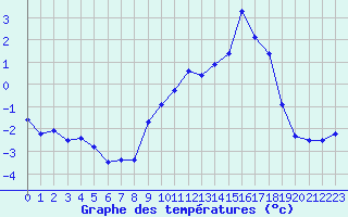 Courbe de tempratures pour Mende - Chabrits (48)