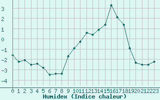 Courbe de l'humidex pour Mende - Chabrits (48)