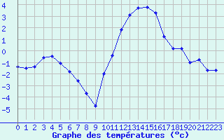 Courbe de tempratures pour Saint-Quentin (02)