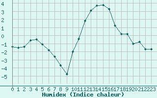 Courbe de l'humidex pour Saint-Quentin (02)