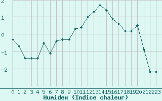 Courbe de l'humidex pour Recoubeau (26)