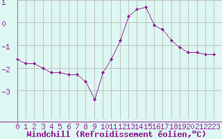 Courbe du refroidissement olien pour Hohrod (68)