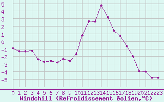 Courbe du refroidissement olien pour Belfort-Dorans (90)