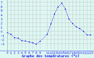 Courbe de tempratures pour Saint-Philbert-sur-Risle (27)