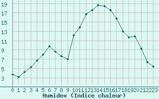 Courbe de l'humidex pour Saint-Mdard-d'Aunis (17)