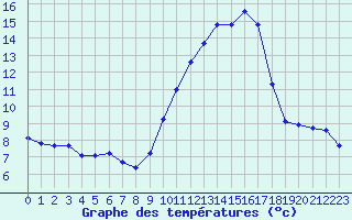 Courbe de tempratures pour La Chapelle-Montreuil (86)