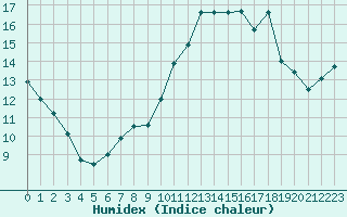 Courbe de l'humidex pour Connerr (72)