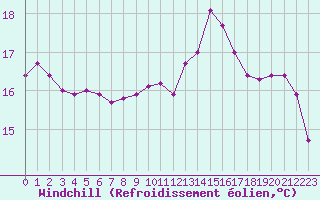 Courbe du refroidissement olien pour Ile de Groix (56)