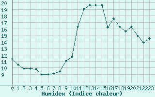 Courbe de l'humidex pour Saint-Vrand (69)