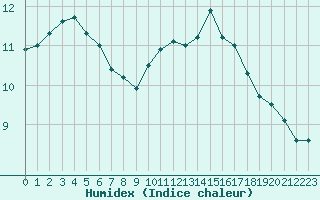 Courbe de l'humidex pour Treize-Vents (85)