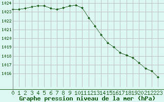 Courbe de la pression atmosphrique pour Hyres (83)