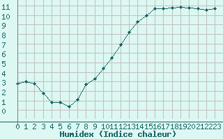 Courbe de l'humidex pour Blois (41)