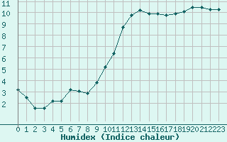 Courbe de l'humidex pour Saint-Igneuc (22)