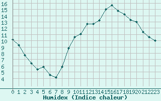 Courbe de l'humidex pour Mirebeau (86)