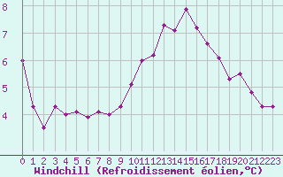 Courbe du refroidissement olien pour Narbonne-Ouest (11)