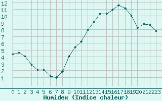 Courbe de l'humidex pour Estres-la-Campagne (14)