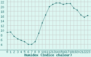 Courbe de l'humidex pour Bagnres-de-Luchon (31)