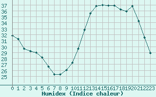 Courbe de l'humidex pour Aniane (34)