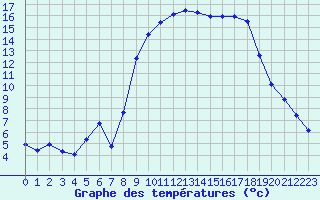 Courbe de tempratures pour Xert / Chert (Esp)