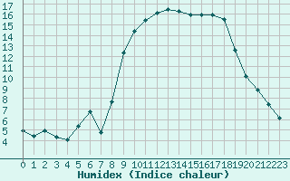 Courbe de l'humidex pour Xert / Chert (Esp)