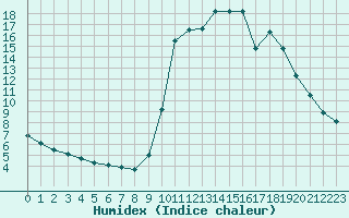 Courbe de l'humidex pour Saclas (91)