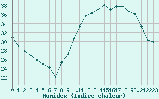 Courbe de l'humidex pour Angers-Marc (49)