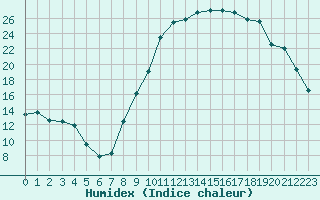 Courbe de l'humidex pour Kernascleden (56)