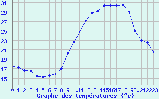 Courbe de tempratures pour Ble / Mulhouse (68)