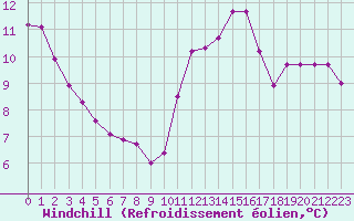 Courbe du refroidissement olien pour Aizenay (85)