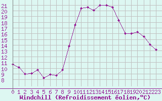 Courbe du refroidissement olien pour Ajaccio - Campo dell