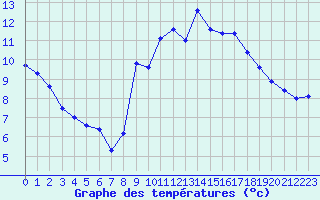 Courbe de tempratures pour Brest (29)