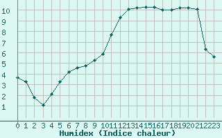 Courbe de l'humidex pour Grardmer (88)